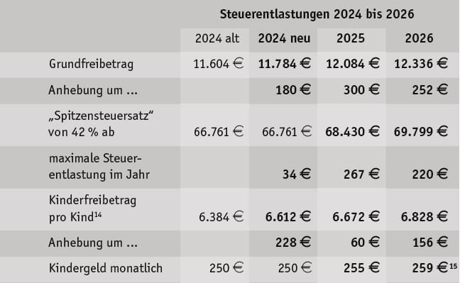 Tabelle Einkommensteuersenkung Steuerentlastung 2024 2026 Hetax Steuerberatung