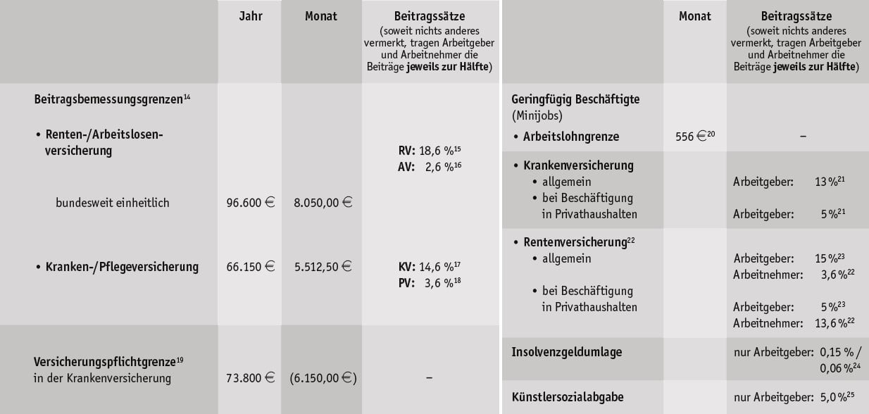 Tabelle Sozialversicherung Werte 2025 Hetax Steuerberatung