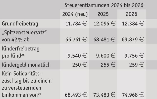 Tabelle Einkommensteuersenkung 2024 2026 Betraege